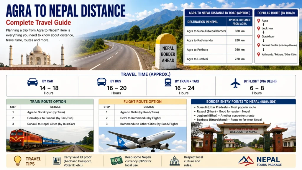 Agra to Nepal Distance
