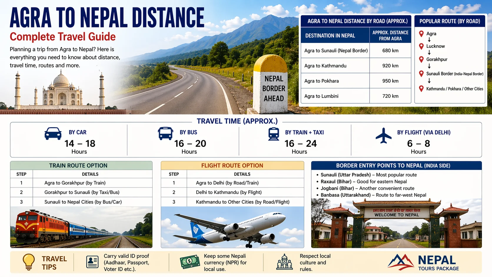 Agra to Nepal Distance