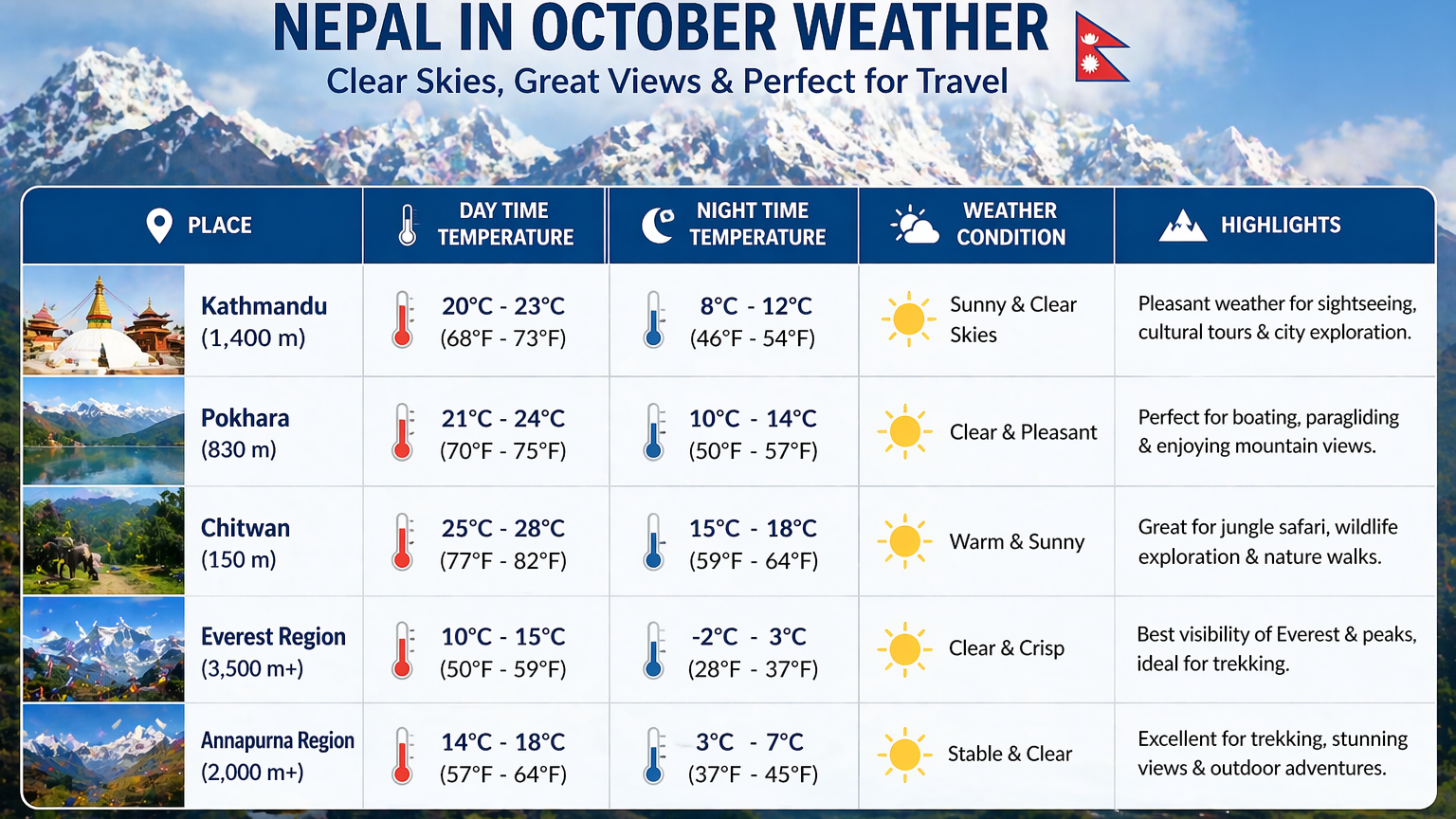 Nepal in October Weather