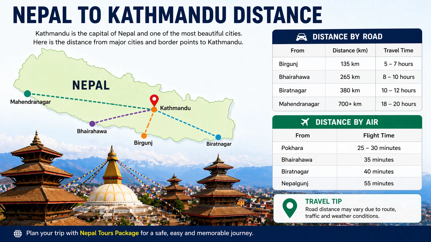 Nepal to Kathmandu Distance