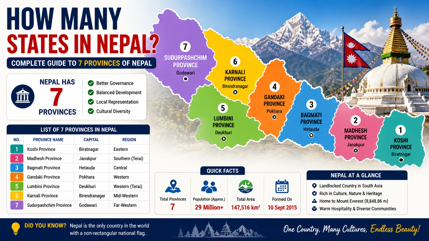 How Many States in Nepal