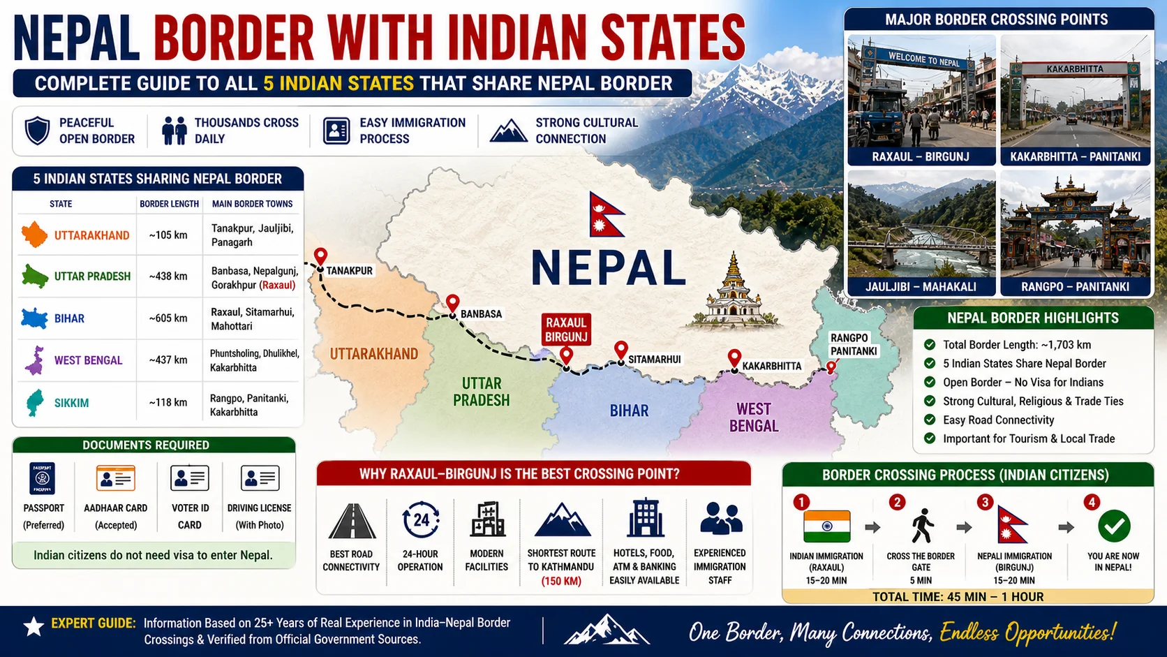 Nepal Border with Indian States