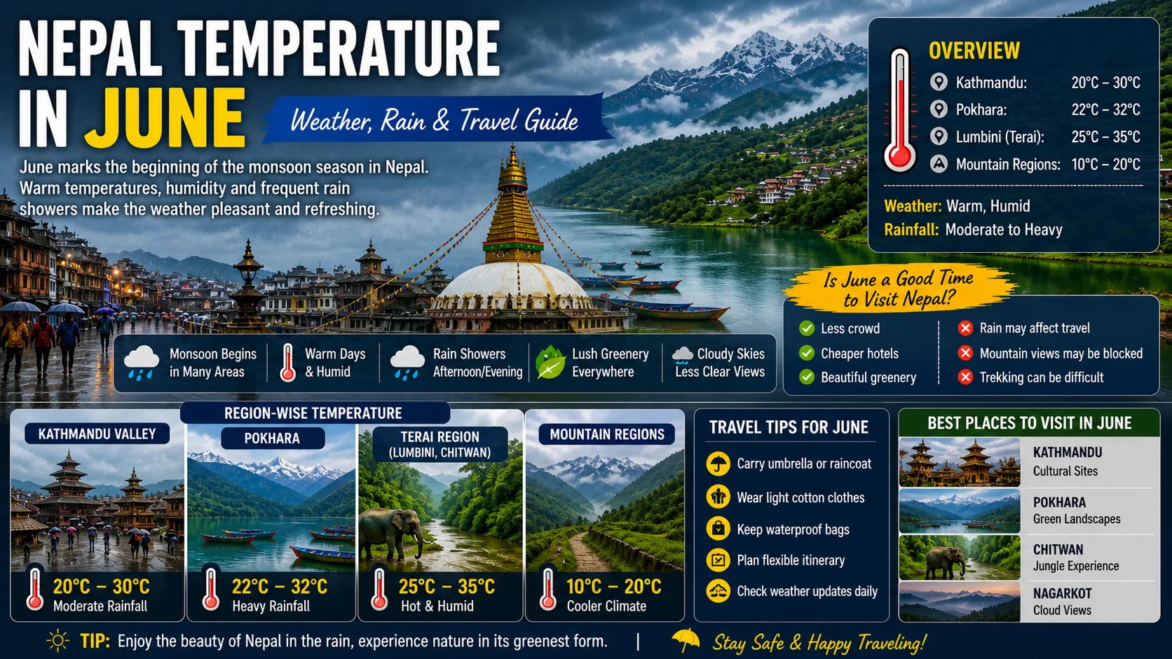 Nepal Temperature in June
