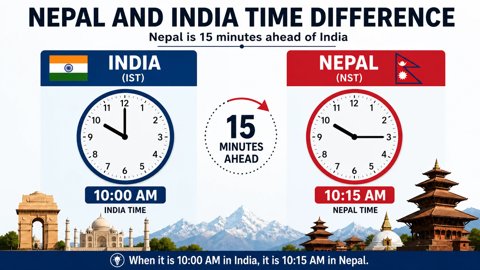 Nepal and India Time Difference